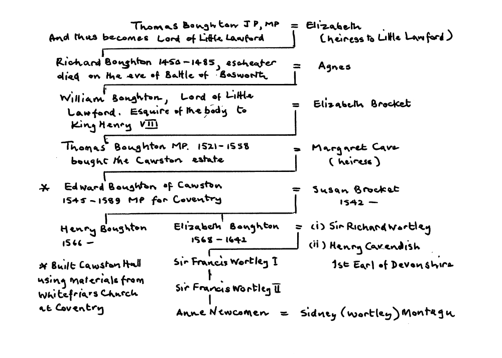The Boughton family tree