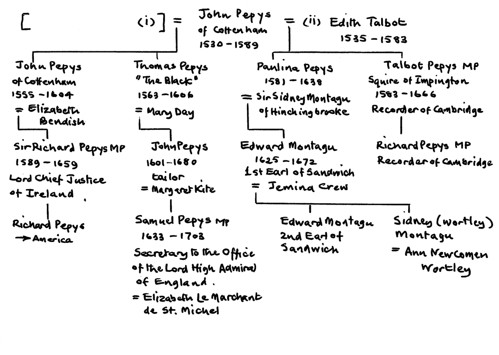 The Pepys family tree