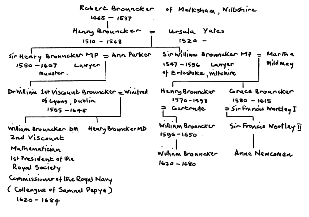 The Brouncker family tree